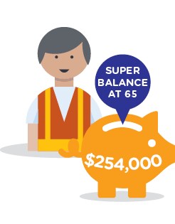 Infographic shows how with TTR Fred's super balance would be $254,000 at age 65